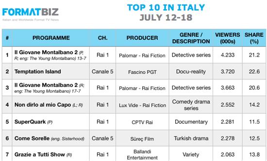 TOP 10 IN ITALY | July 12-18